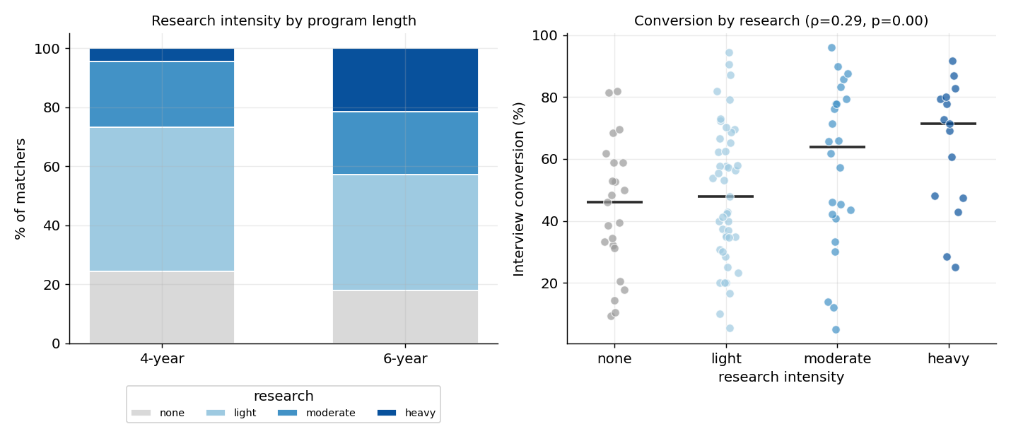 Left: research intensity by program length — 6-year matchers report more heavy research. Right: interview conversion rises monotonically with research intensity.