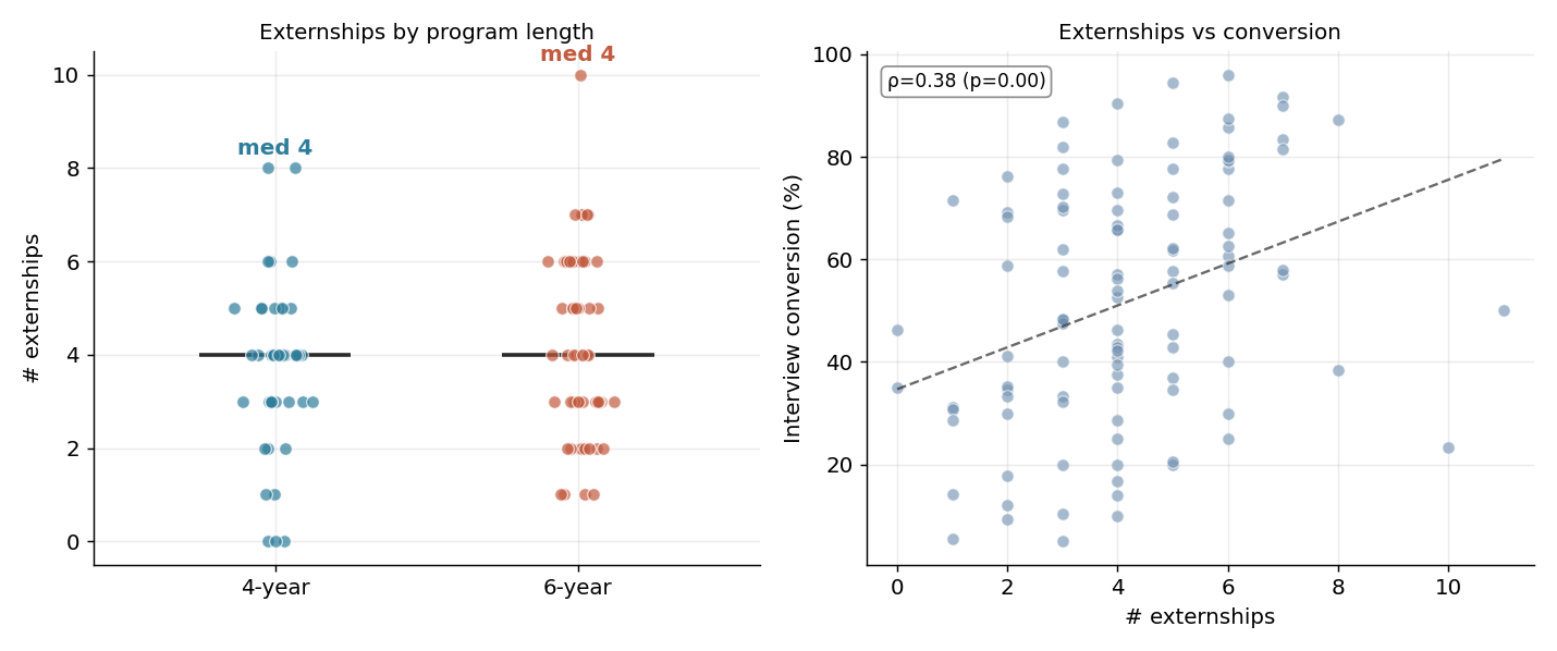 Left: externship counts don't separate the two tracks. Right: more externships track with higher conversion.