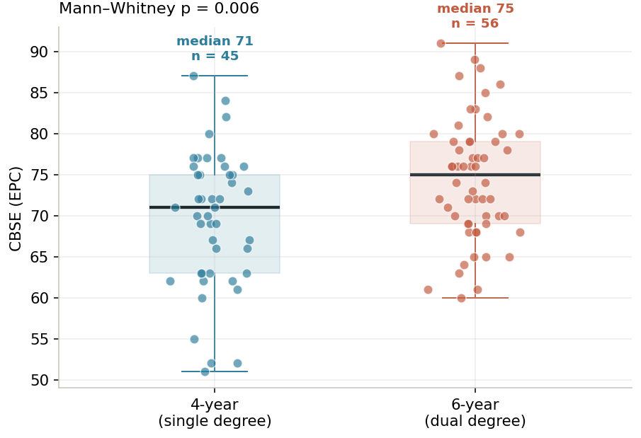 CBSE (EPC) by program length, all matchers 2020–2026. Each dot is one applicant; boxes show median and interquartile range. Six-year programs skew higher.
