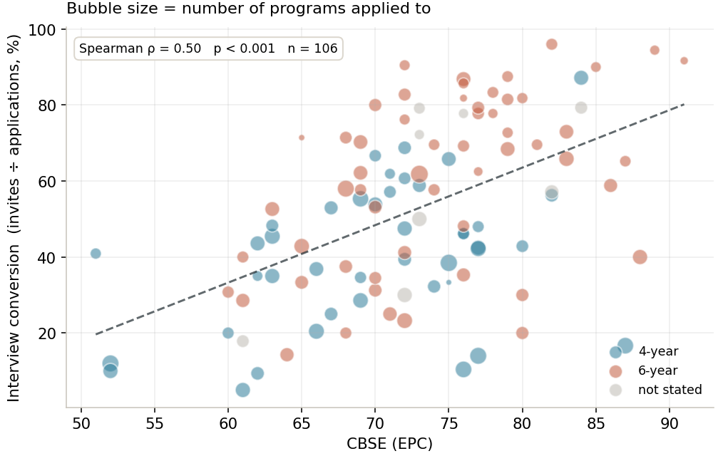 CBSE vs interview conversion. Bubble size is the number of programs applied to. Higher scores convert a larger share of applications into invites; low scorers compensate with volume.
