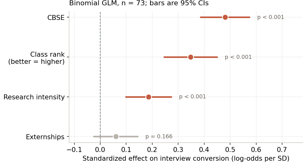 Standardized effect of each metric on interview conversion (binomial GLM, n = 73; bars are 95% confidence intervals). The class-rank coefficient is flipped so that better rank points positive, for readability. CBSE leads, rank is second, research third; externships is not significant once the others are controlled for.