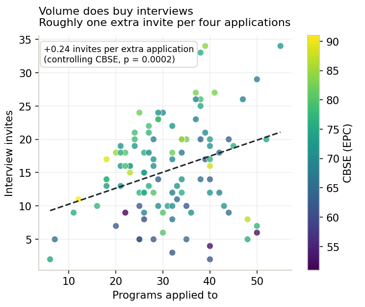 Interview invites vs programs applied to, colored by CBSE. Controlling for CBSE, each extra application adds ~0.24 invites (p < 0.001) with no visible ceiling; note that high-volume applicants are systematically lower-scoring (darker points).