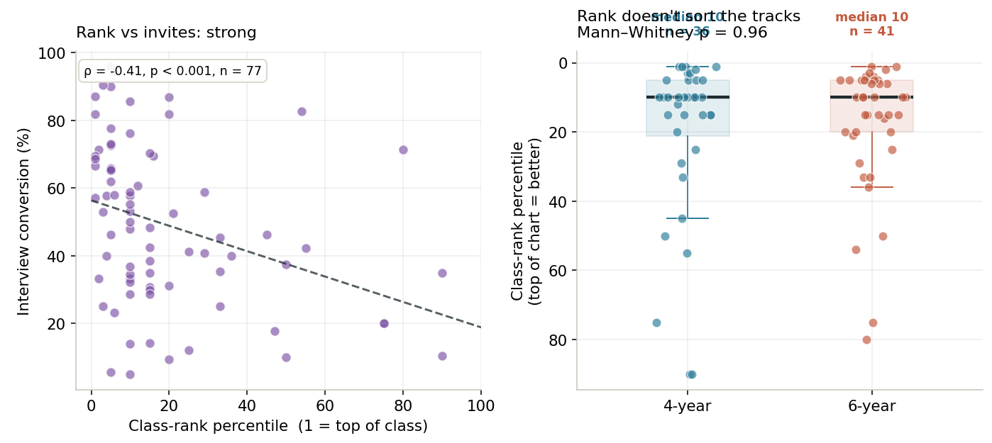 Left: class rank vs. interview conversion - better-ranked applicants generally receive more interview invites. Right: class rank by program length — medians are identical at the 10th percentile (p = 0.96). Note the concentration near the top of the class in both tracks, which limits what the correlation can tell us about lower-ranked applicants.