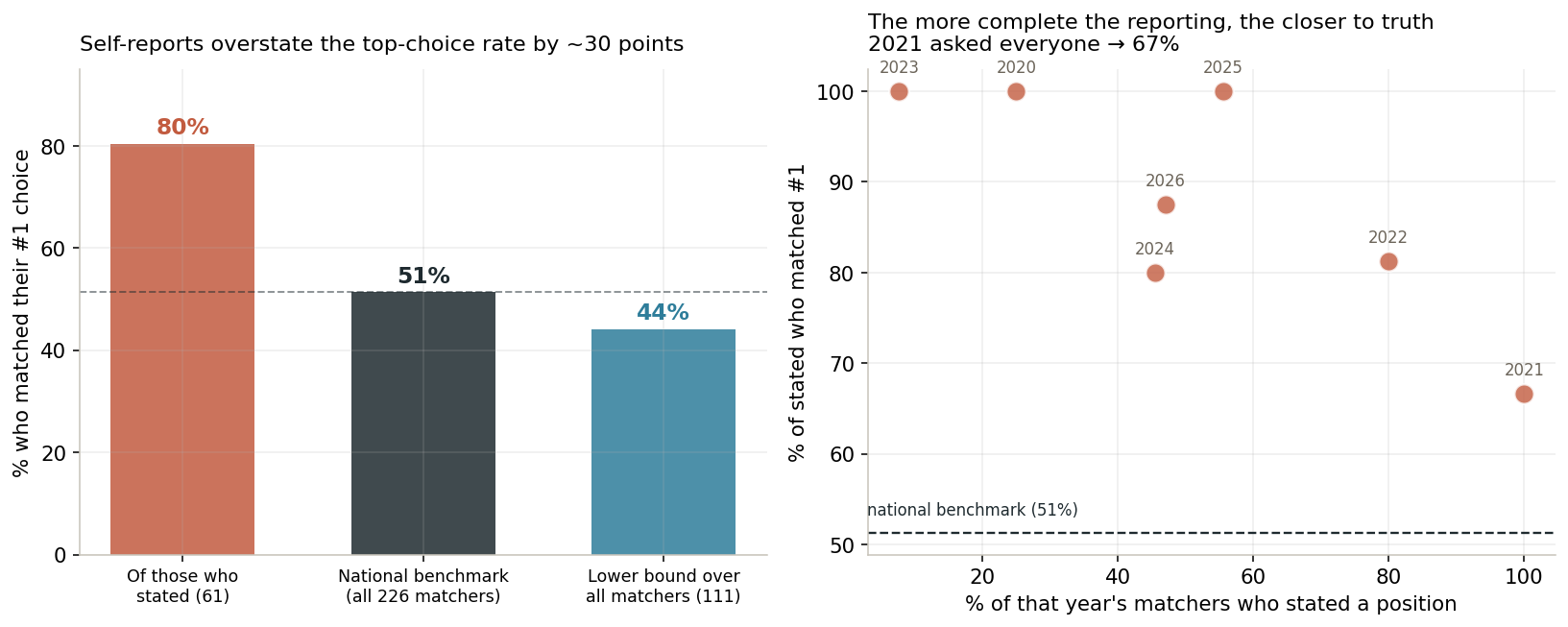 Left: share matching their #1 choice, three ways — among posters who stated a position (80%, inflated by selective reporting), the national benchmark from all 226 matched applicants in the 2019 cycle (51%), and a conservative lower bound over every matcher here (44%). Right: each cycle plotted as reporting completeness against its #1 rate; the year with 100% reporting (2021) lands nearest the benchmark, showing the bias as a gradient.