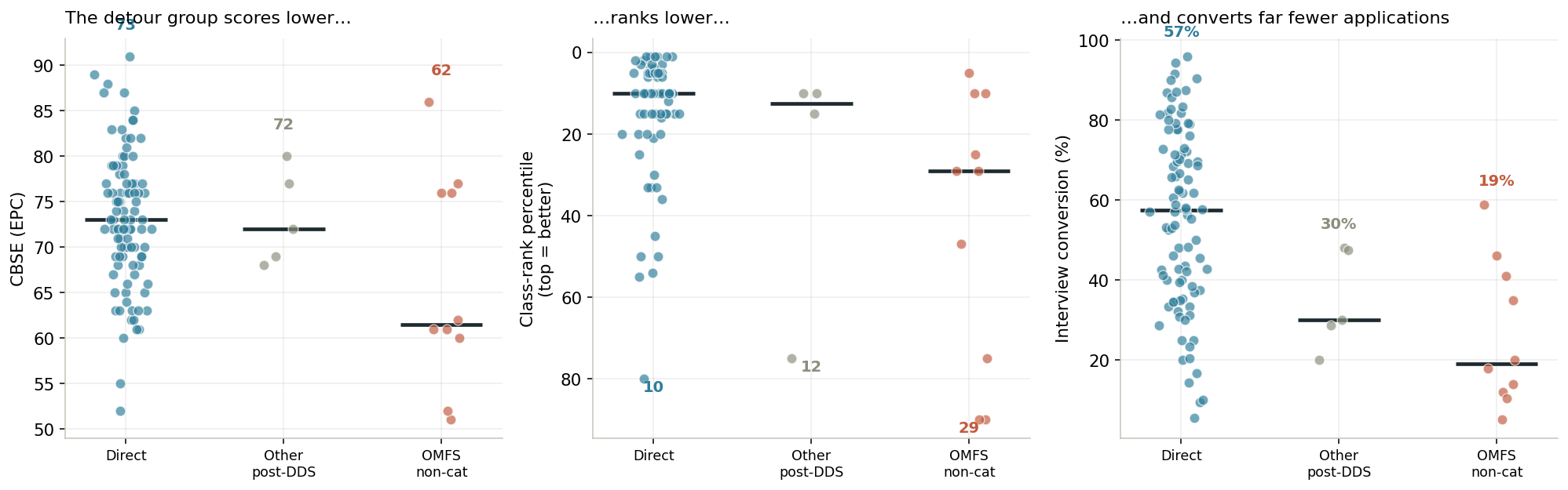Applicants split by pathway to matching — direct from dental school, an OMFS non-categorical year, or another post-DDS year — across CBSE (left), class rank (middle), and interview conversion (right). The OMFS non-cat group scores lower, ranks lower, and converts far fewer applications, and matches overwhelmingly into 4-year programs.