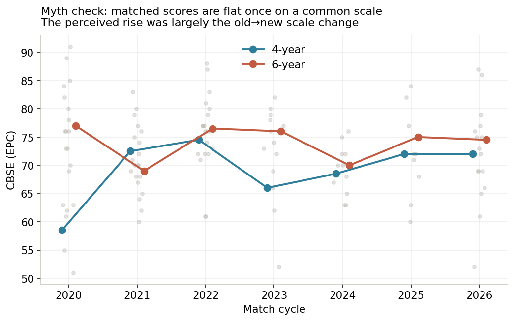 Matched-applicant CBSE by cycle. Six-year sits at or above 4-year every year, but neither marches steadily upward once scores are on a common scale. (Early years have small per-track samples — interpret the endpoints loosely.)