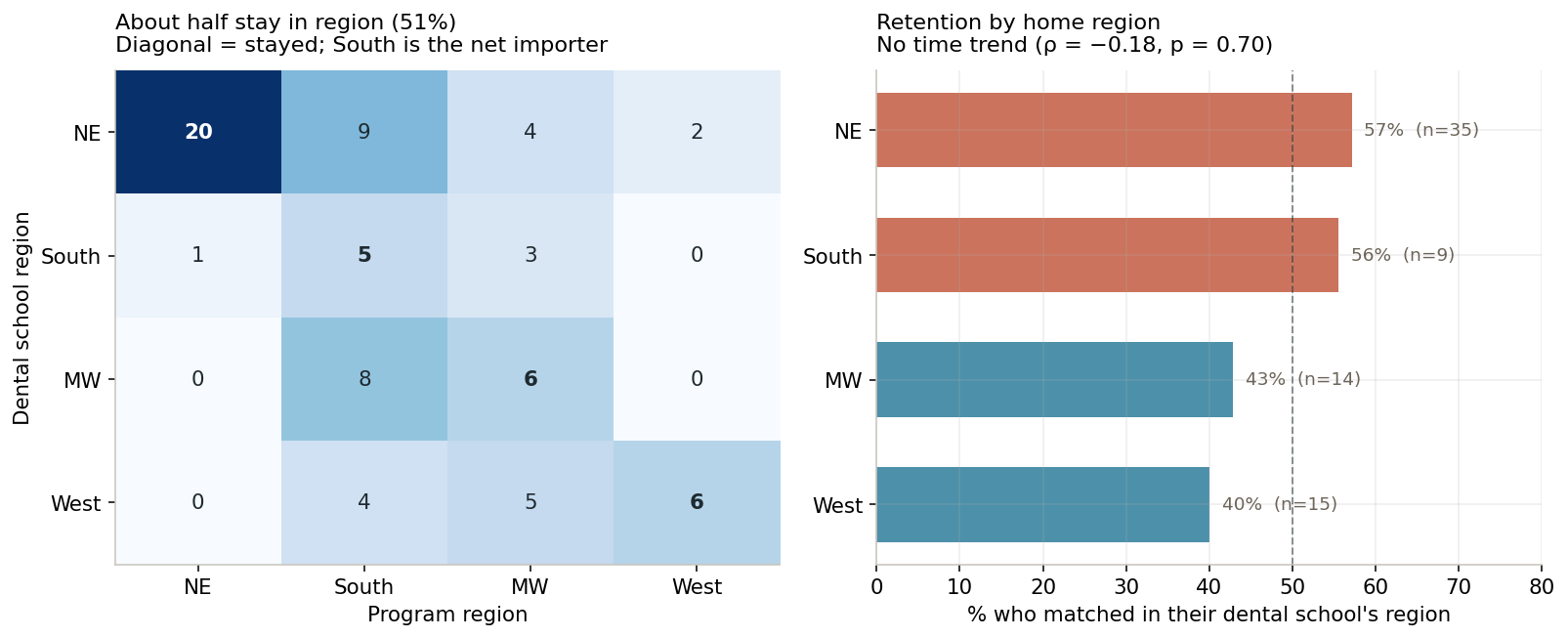 Left: flow matrix from dental-school region (rows) to program region (columns); the diagonal is staying in-region, and the South's column dominates its row as a net importer. Right: in-region retention by home region — Northeast highest, West lowest; overall 51%, with no trend over time.