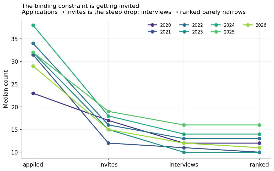 Median application funnel by cycle. The steep drop is applications → invites; the interview → ranked step barely narrows.